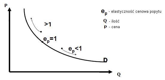 Krzywa elasty popytu.jpg